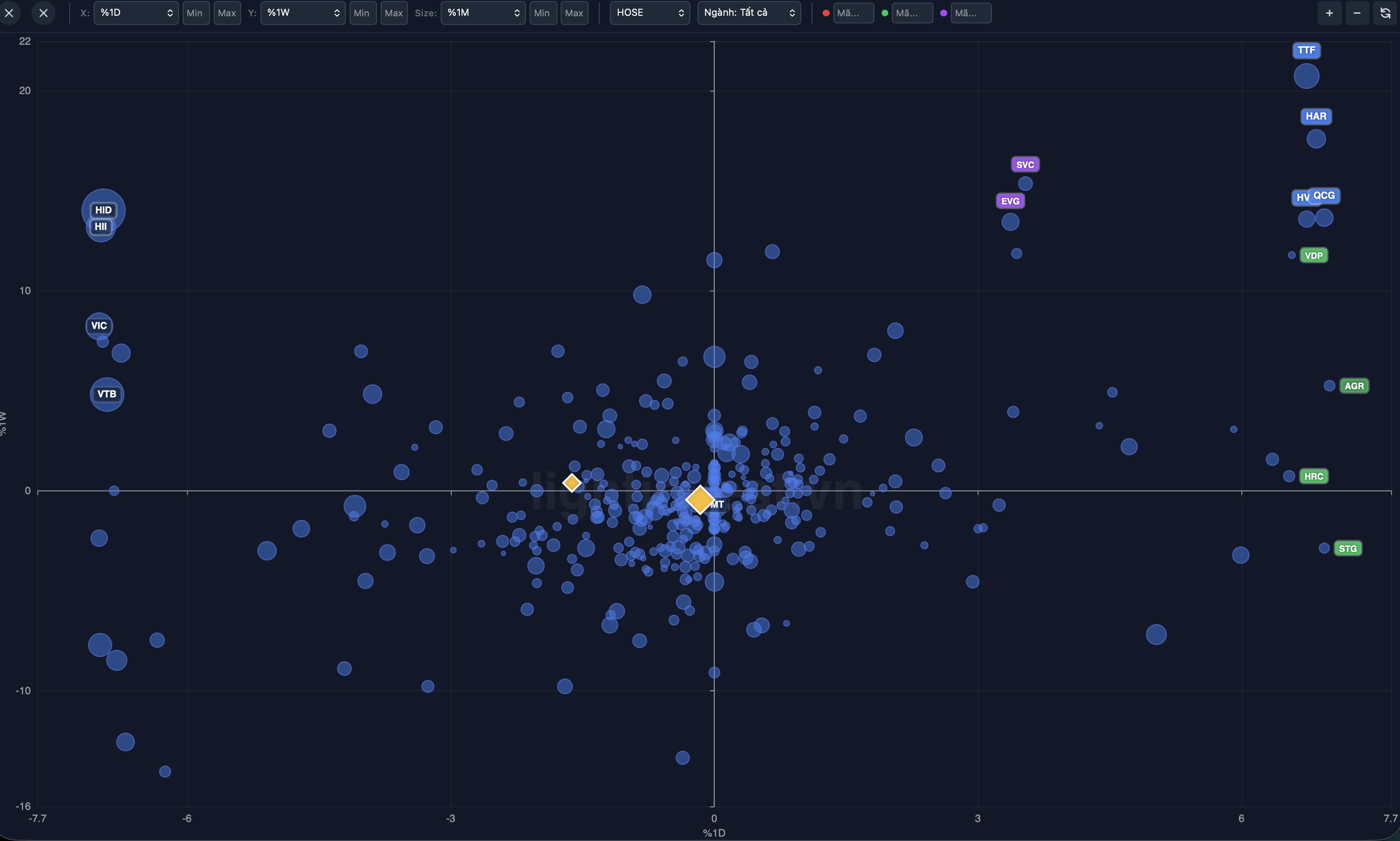 # Biểu đồ Bong bóng (Bubble Chart) trong Đầu tư