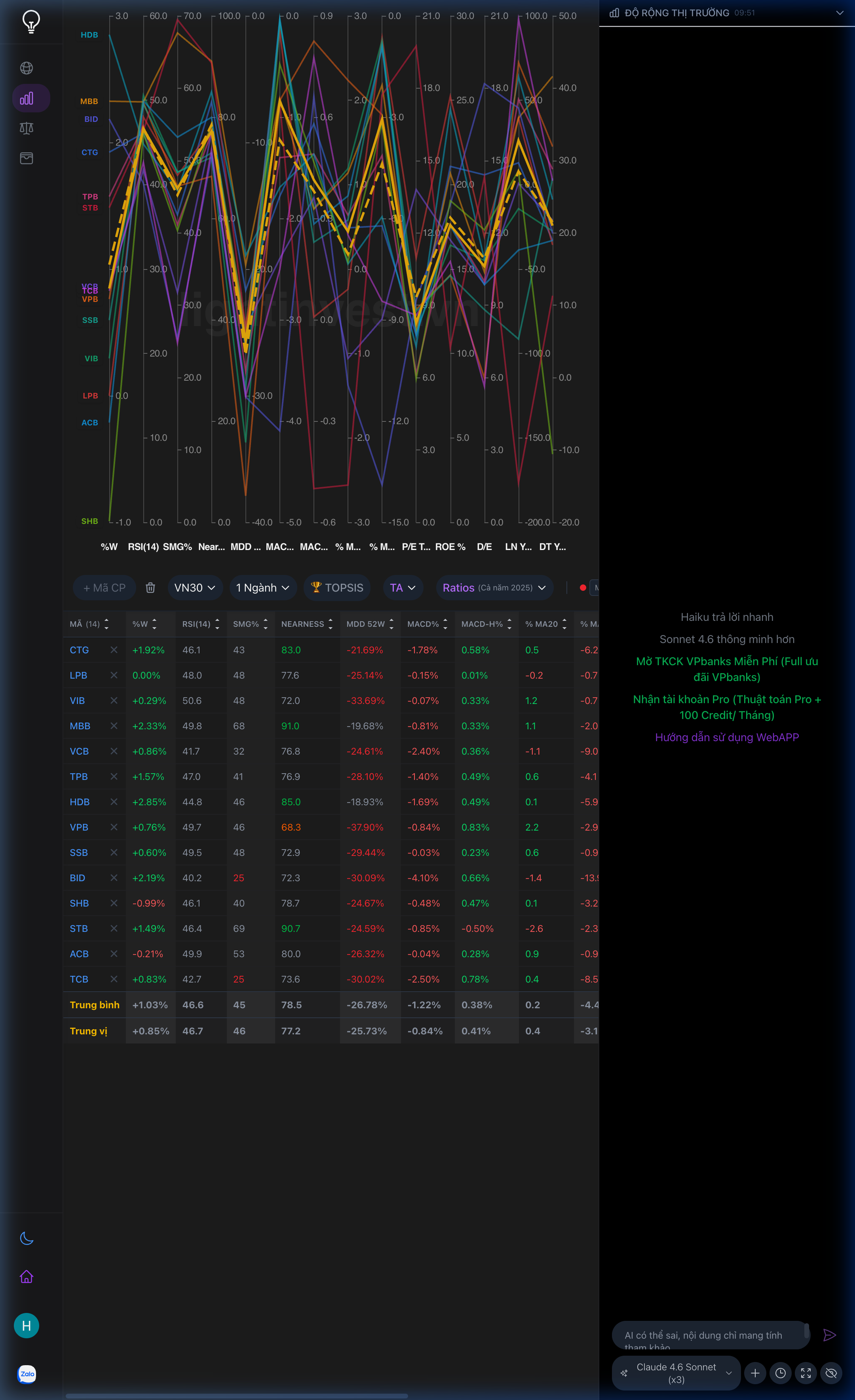 Parallel Chart — So sánh kỹ thuật 14 ngân hàng trên LightInvest (RSI, SMG%, Nearness, MDD, MACD)