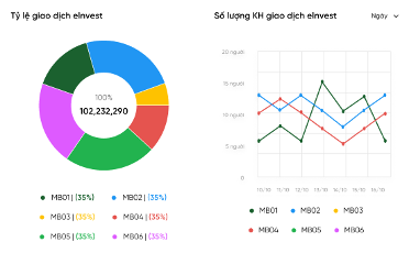 GTGD eInvest theo ngày