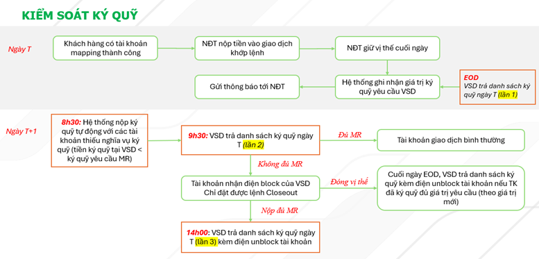 Quy định ký quỹ
